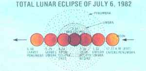 As the lunar eclipse progresses, there are varying degrees of intensity.